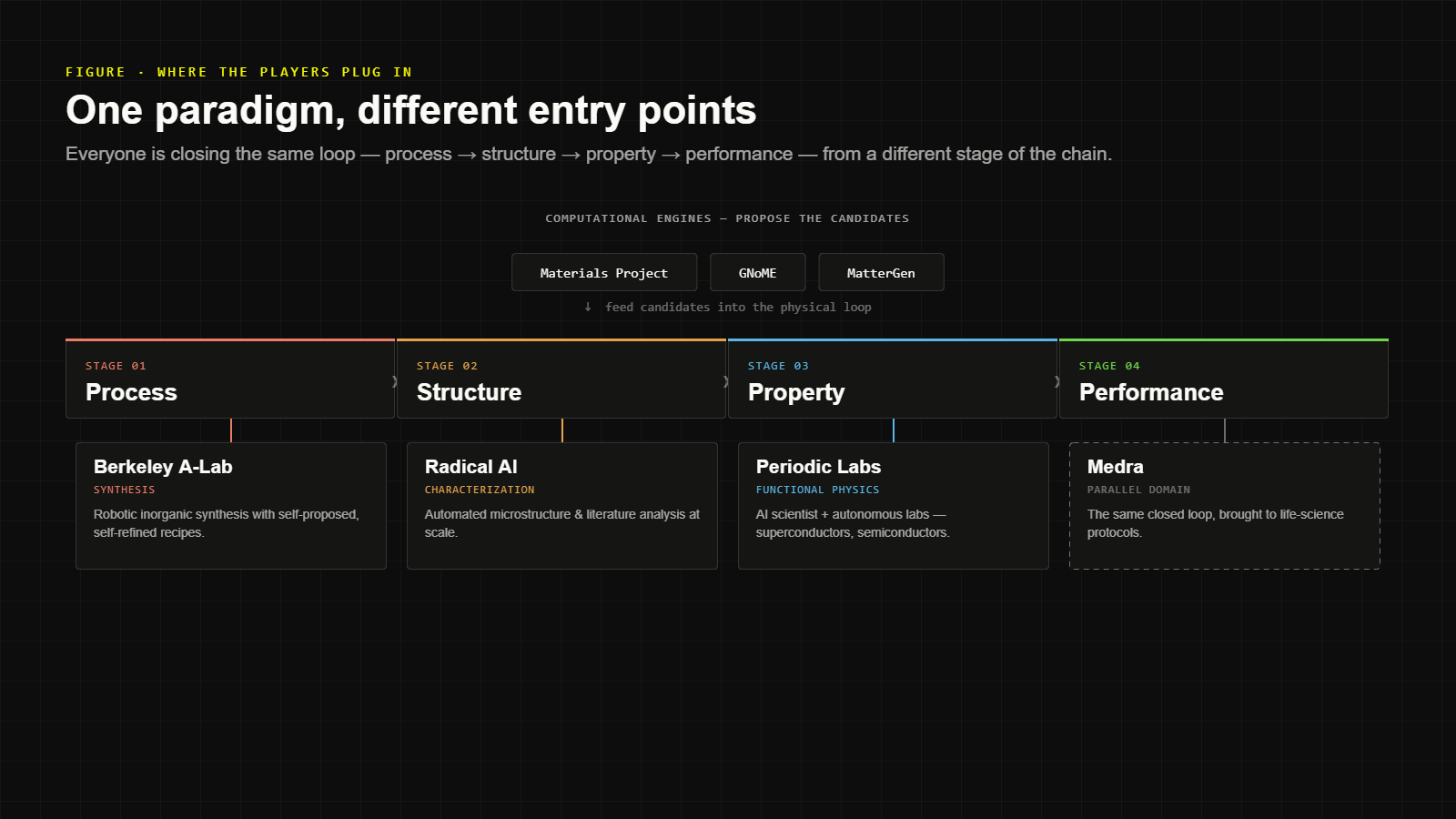 The process-structure-property-performance chain drawn as a spine, with Berkeley A-Lab, Radical AI, Periodic Labs, Medra, and computational platforms like the Materials Project and GNoME mapped onto the stage each one focuses on.