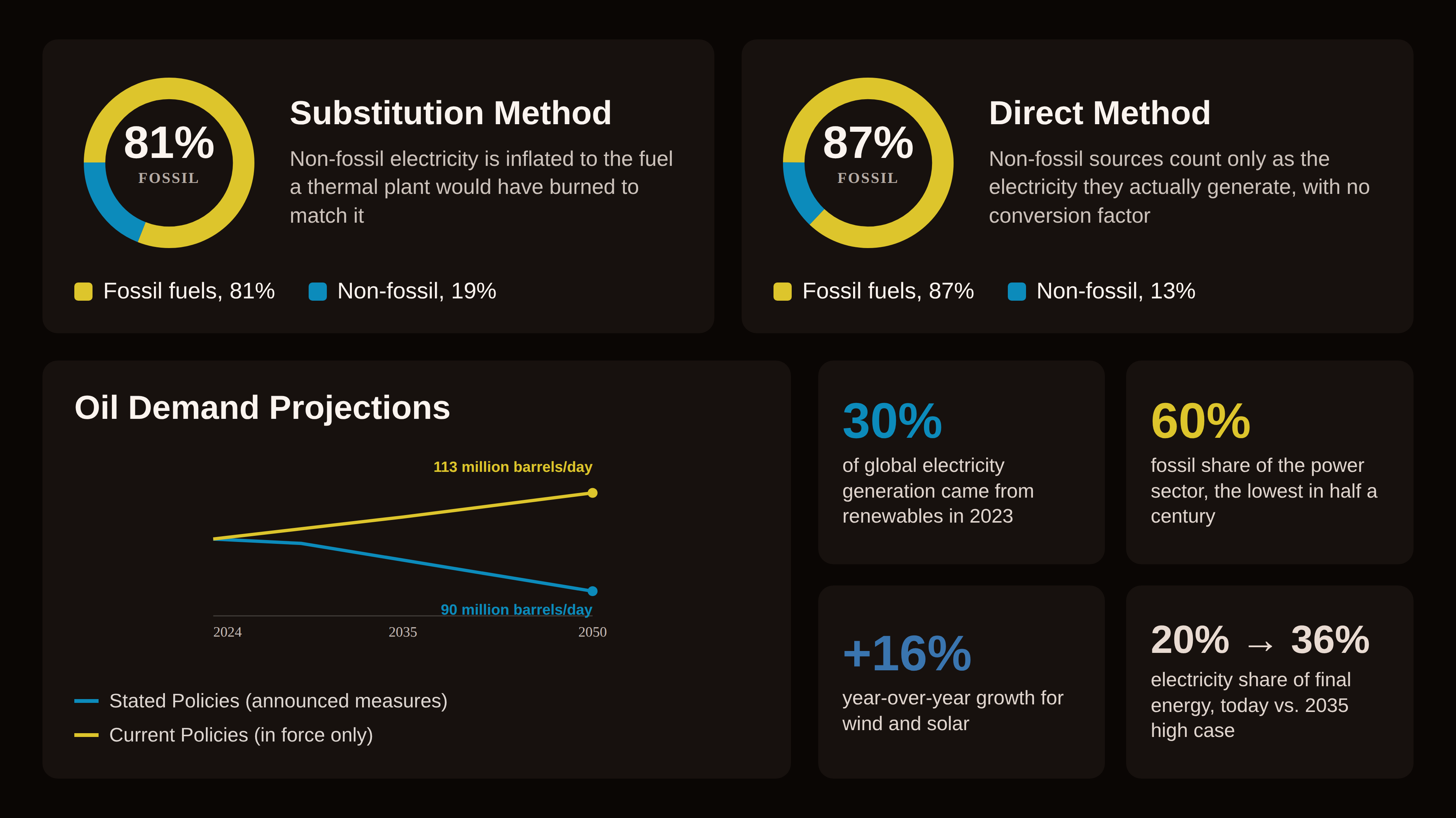 Three panels comparing the 2024 fossil share under the substitution method at 81 percent and the direct method at 87 percent, alongside IEA oil demand projections to 2050, plus four summary statistics on renewables and electrification.