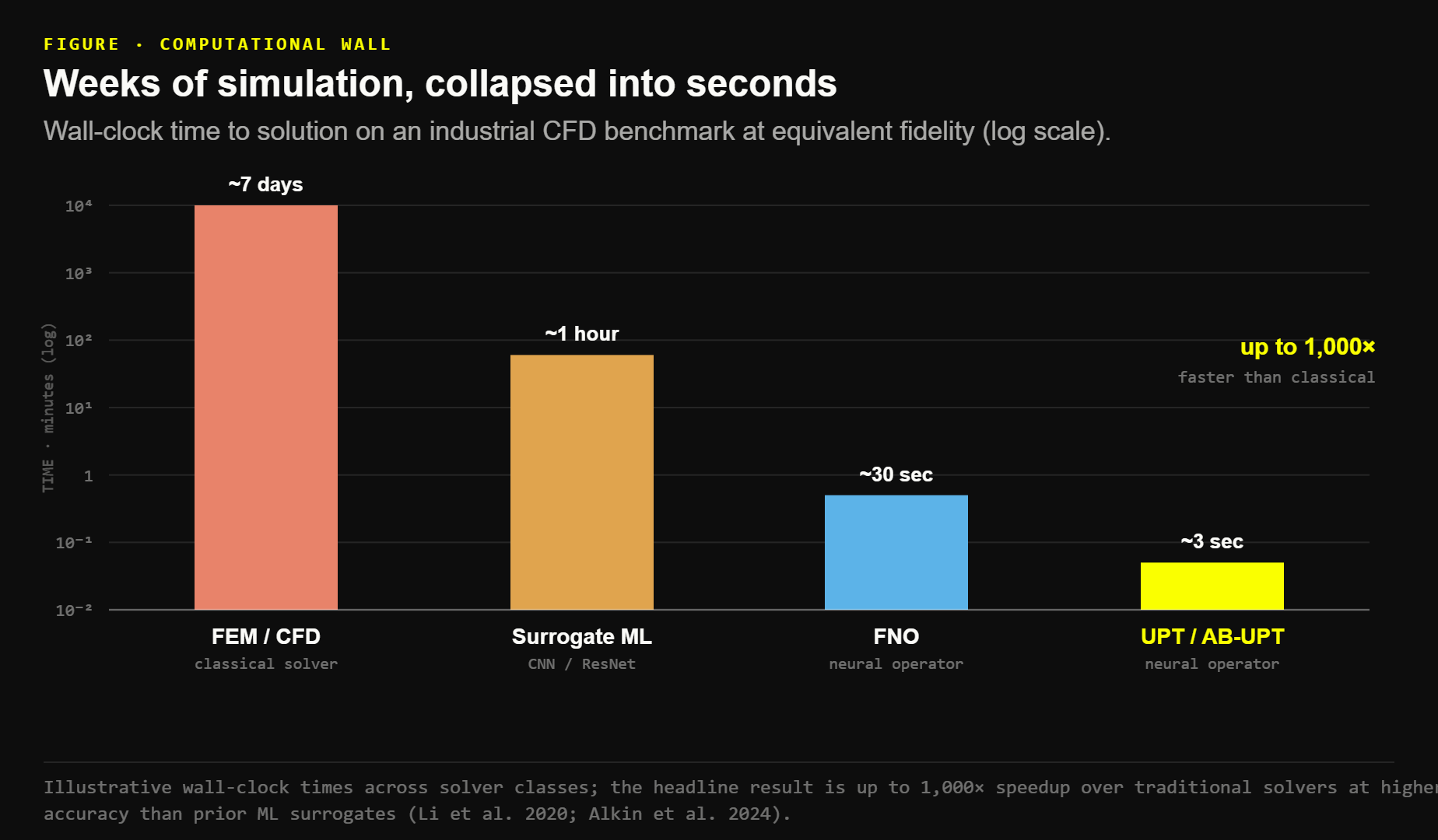 The computational wall: wall-clock time to solution across solver classes on an industrial CFD benchmark, log scale, from ~7 days for classical FEM/CFD to ~3 seconds for neural operators.