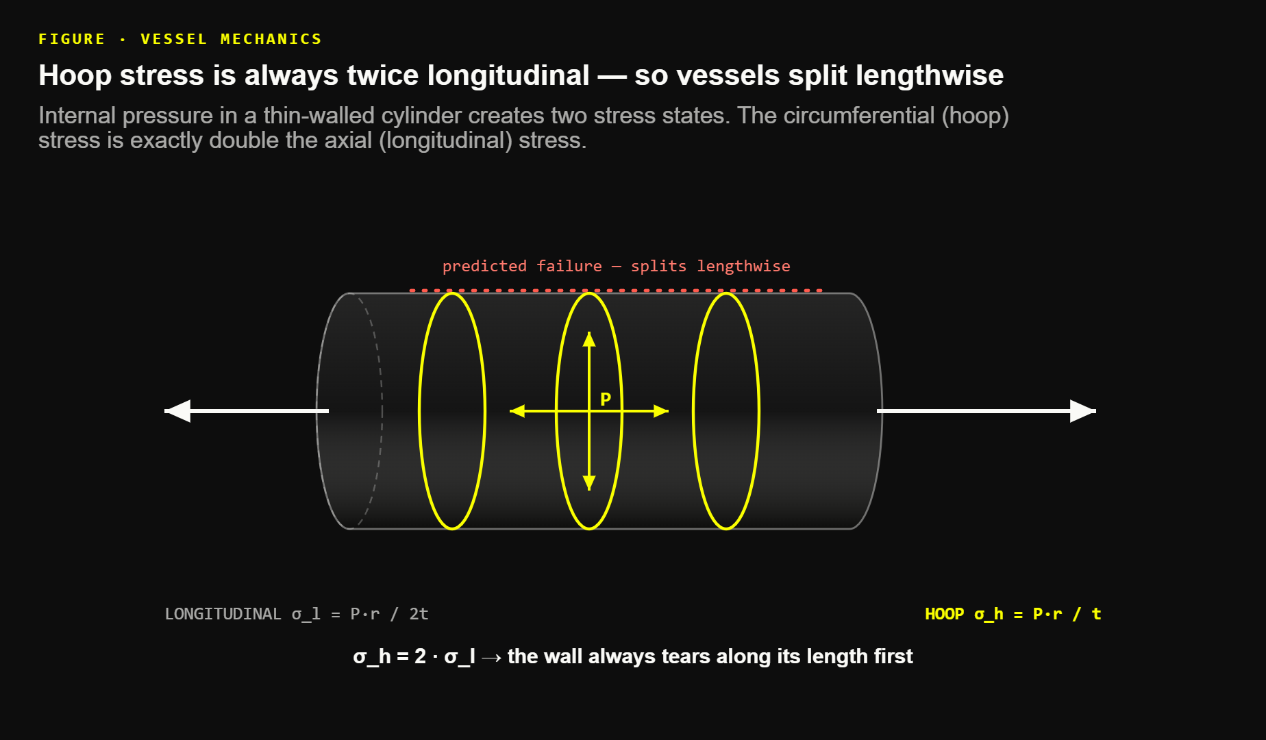 A pressurised cylinder showing circumferential (hoop) stress rings, axial (longitudinal) stress arrows on the end caps, and the predicted lengthwise failure line.