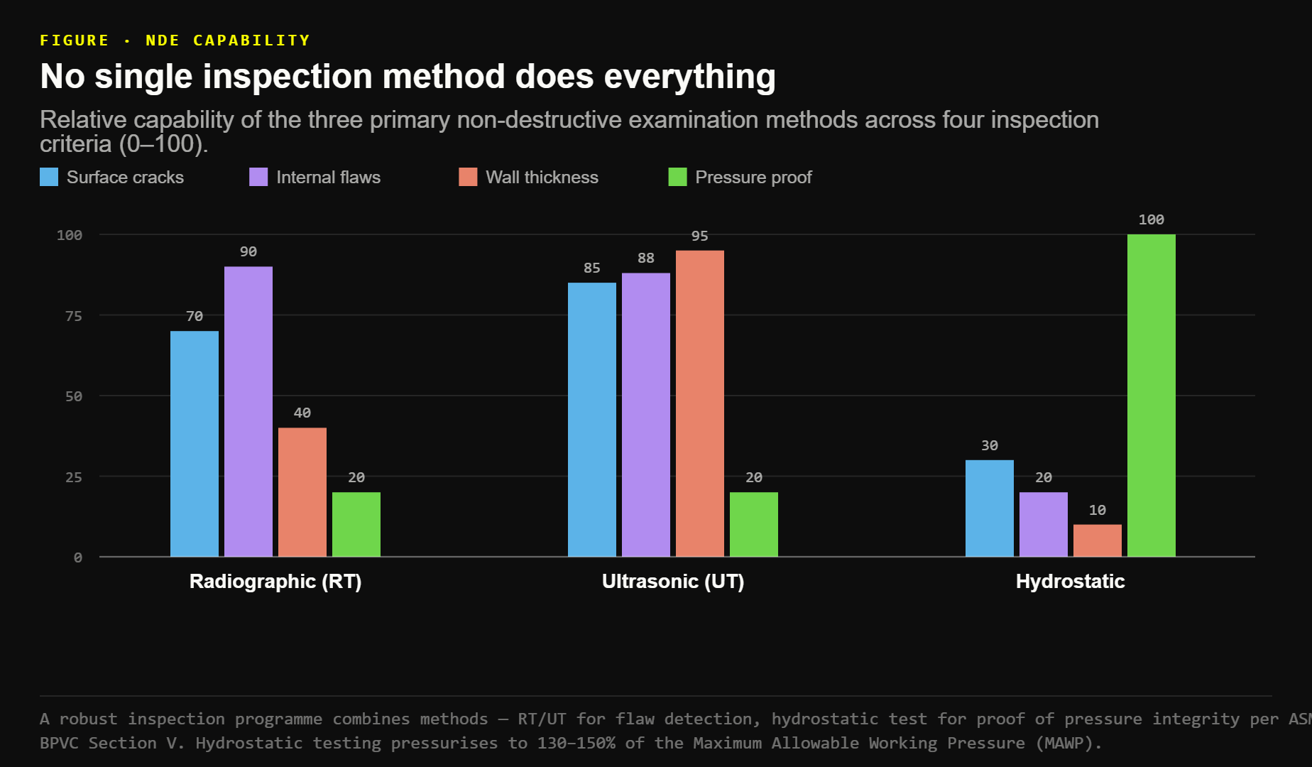 Relative capability of radiographic, ultrasonic, and hydrostatic testing across four inspection criteria, no single method scores highly on all of them.