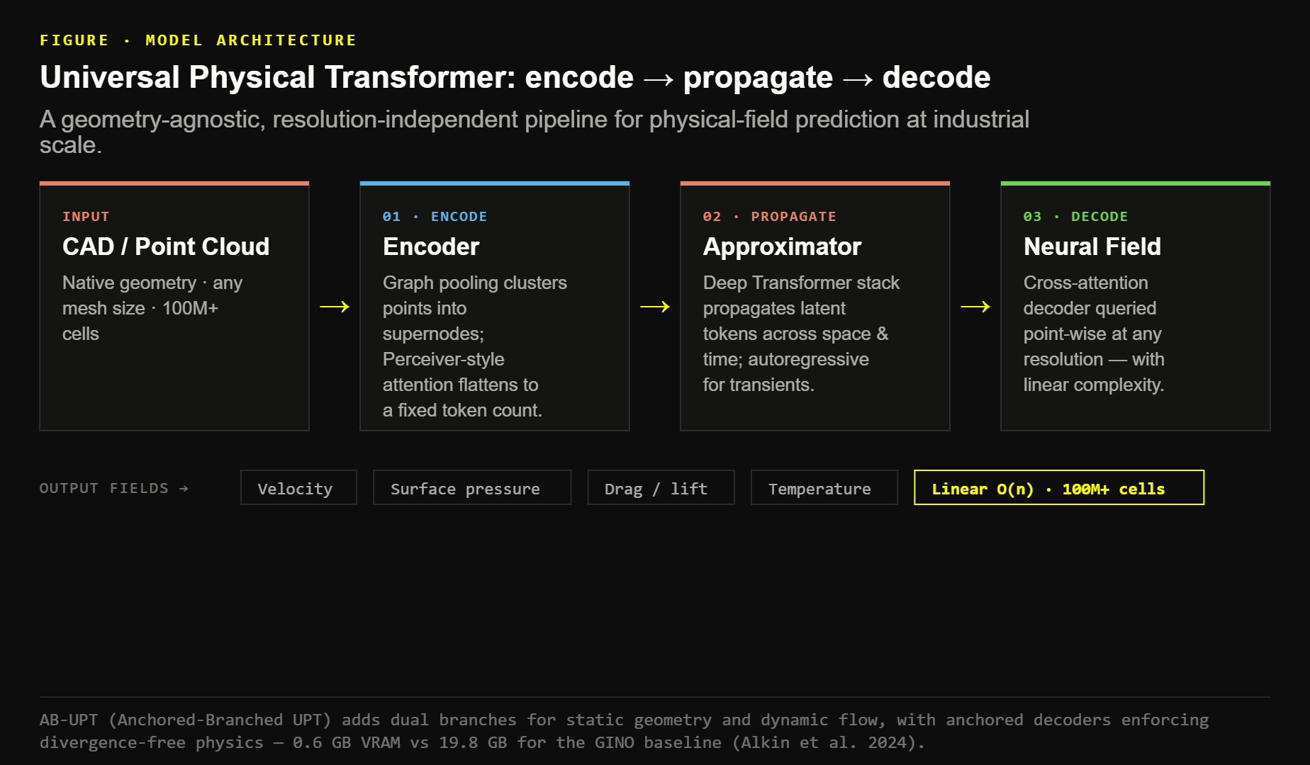 The Universal Physical Transformer pipeline: a CAD or point-cloud input is encoded to fixed latent tokens, propagated through a deep Transformer, and decoded by a cross-attention neural field at any resolution with linear complexity.