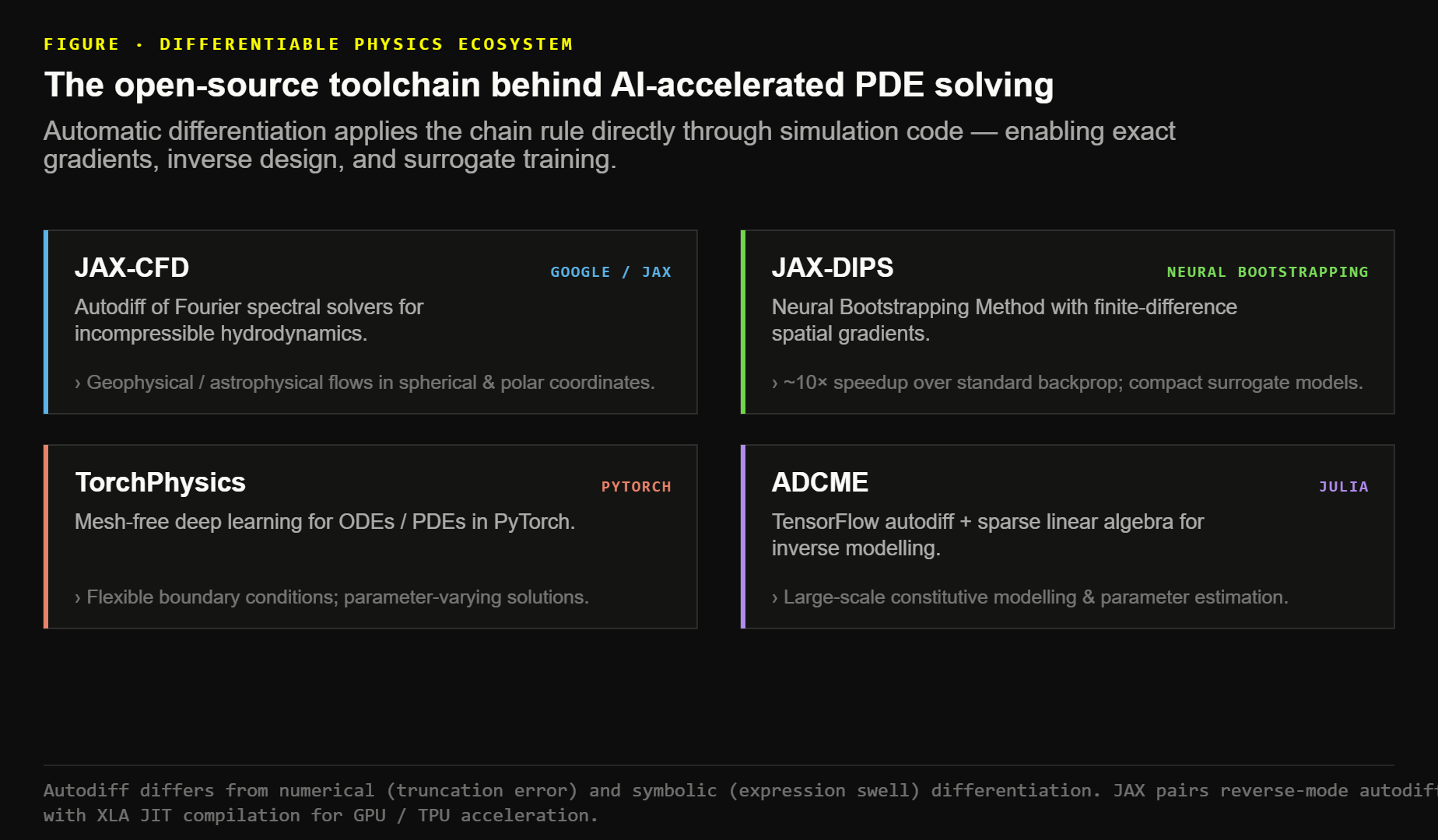 The differentiable-physics ecosystem: open-source frameworks such as JAX-CFD, JAX-DIPS, TorchPhysics, and ADCME, built on automatic differentiation for AI-accelerated PDE solving.